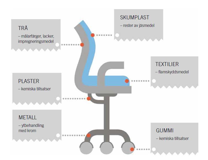 Workshop: Upphandla kontorsstolar Vi vill upphandla kontorsstolar med färre farliga kemikalier. Vilka krav (3 st) ställer vi i vår upphandling? Hur kan leverantören visa att kraven uppfylls?