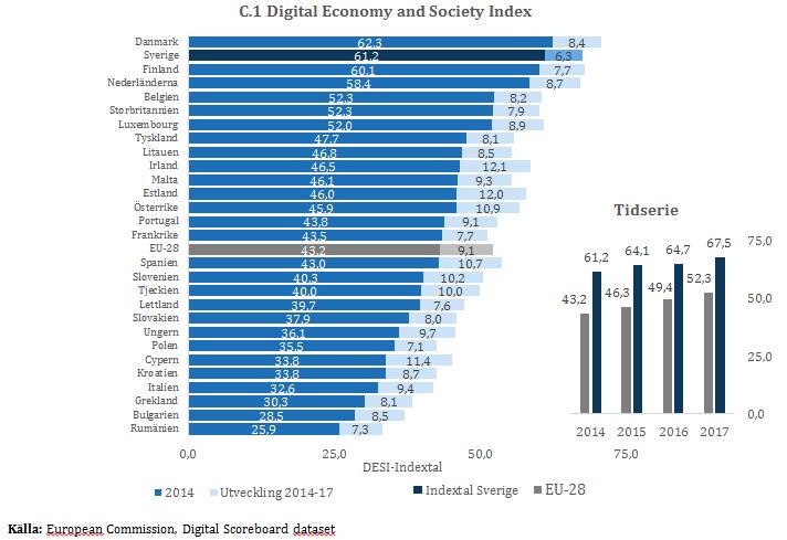 Samhällsförutsättningar för e-hälsa DESI är ett brett mått som beskriver EU ländernas digitala mognad.