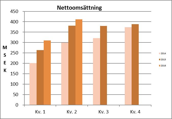 NETTOOMSÄTTNING Kvartal 2, april - juni Produktionen har fortsatt i god takt under andra kvartalet, omsättningen uppgick till 412 MSEK (381 MSEK), en ökning med ca 8% mot föregående år, omsättningen
