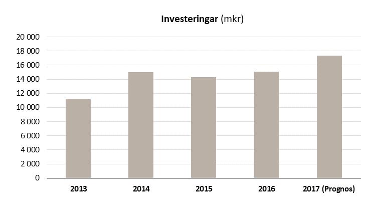 34 (75) 5. Investeringar Stockholmsregionen växer kraftigare än på många år.