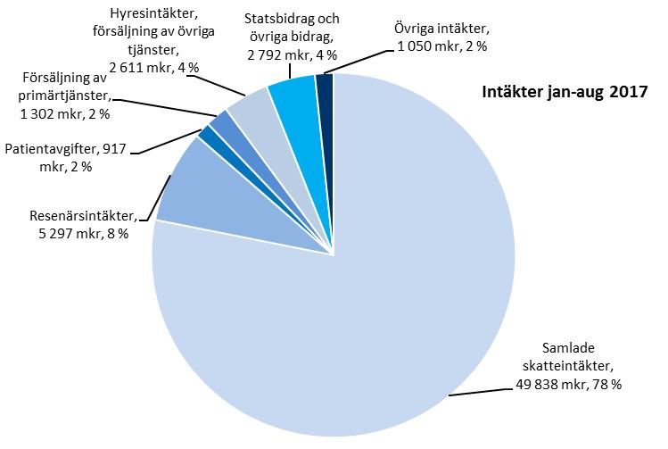 6 (75) Cirkeldiagrammen nedan visar hur Stockholms läns landstings intäkter och kostnader fördelas under perioden januari till augusti 2017.