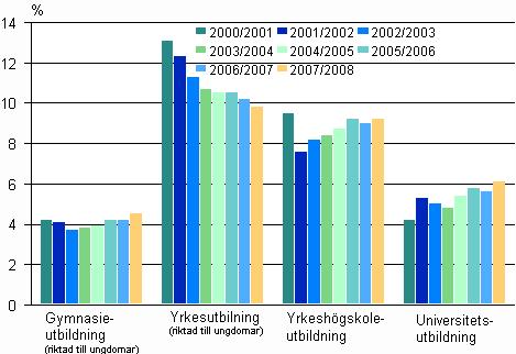 Utbildning 2010 Avbrott i utbildningen 2008 Ökning av studieavbrotten undantaget yrkesutbildningen Av studerande i utbildning som leder till examen avbröt 6 procent sina studier och fortsatte inte