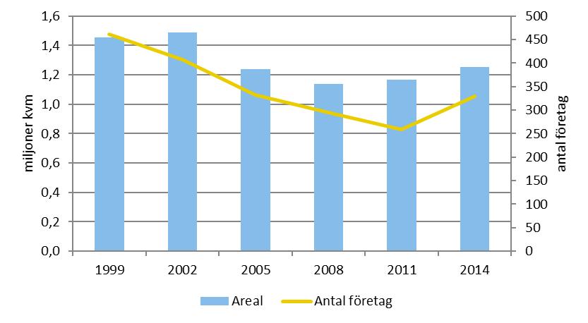 Källa: Jordbruksverket, JO 33 SM 1501 Figur 17 Areal och antal företag inom växthusodlingen av grönsaker 1999-2014 Liksom i andra sektorer har antalet företag minskat stadigt under en längre tid.