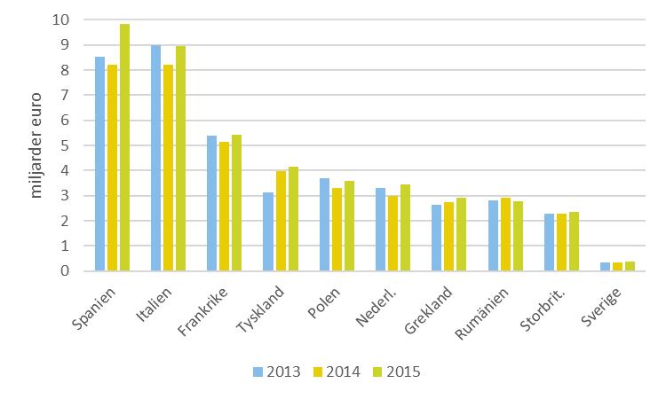 Källa: Eurostats databas, hämtat 21 september 2016 Figur 49 EU:s produktion av frukt och grönsaker 2013-2015, miljoner euro Sverige står för 0,8 procent av EU:s samlade produktionsvärde för grönsaker