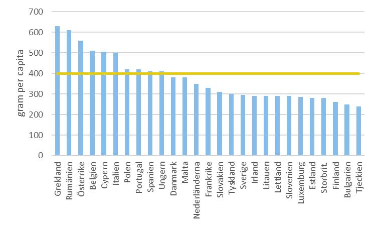 Källa: Freshfel. Siffrorna är avlästa ur ett diagram. Figur 50 EU-ländernas konsumtion per capita av frukt och grönsaker 2011, gram/c 4.