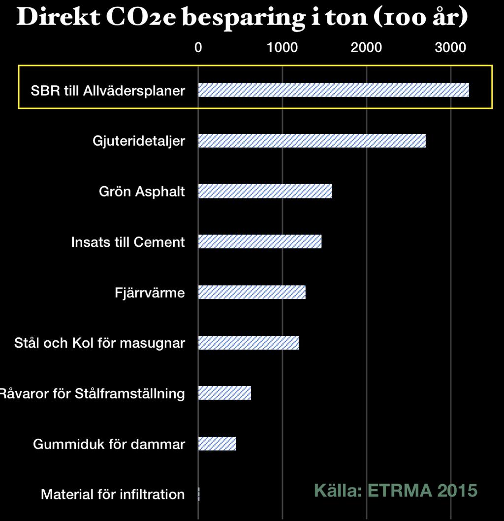 Användningsområden för uttjänta däck RESURS FRÅGAN KLIMAT Stora