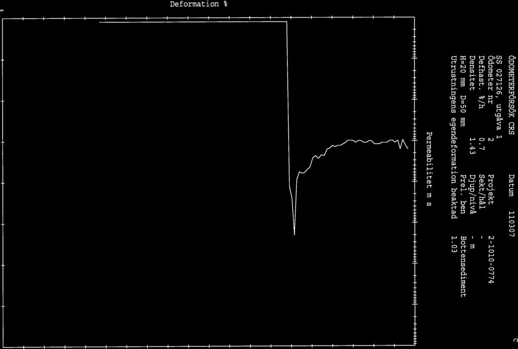 SGI Statens Geotekniska Institut ÖDOMETERFÖRSÖK CRS Datum 1137 SS 27126, utgåva 1 Odometer nr Defhast. %-/h Densitet 2.7 1.43 Projekt Sekt/hål Djup/nivå 14=2 mm =5 mm Prel.