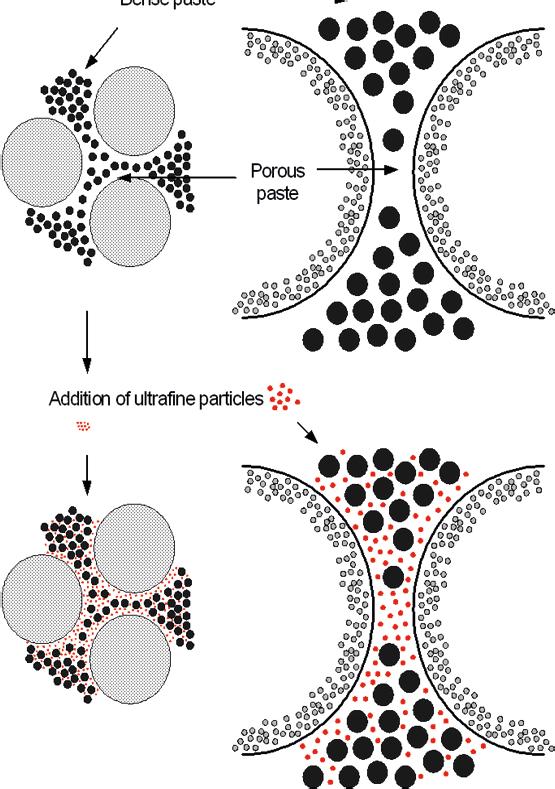 Tät pasta Porös pasta Sten Tillförsel av Ultrafina partiklar Figur 3-2.