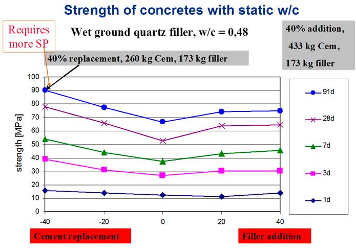 Inverkan av filler i betong I denna bilaga redovisas mer utförliga studier rörande inverkan av tillsats av fillermaterial på egenskaperna hos betong.