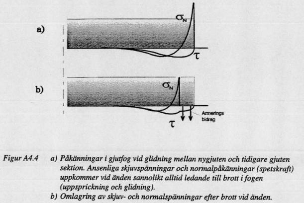 (Emborg, et al., 1997). Detta beteende tydliggörs av Mats Emborg i Figur 2.11. I detta examensarbete har det antagits att viss glidning kommer att ske i gjutfogen. Figur 2.11 Skjuvspänningar som uppstår vid fogens ände (Emborg, et al.