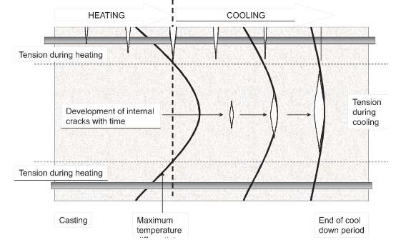 2.2.2. Inre tvång Inre tvång uppstår på grund av att rörelsen förhindras mellan olika delar av tvärsnittet på grund av temperatur- och fukt-gradient.