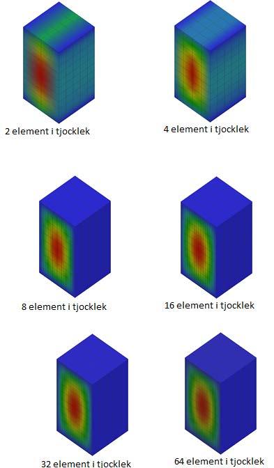 Figur 3.7: Temperaturfördelning över tvärsnitt Den sista konvergensstudie som behöver utföras gäller elementens längd och höjd.