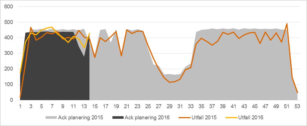 År 2015 producerade regionens egen operationsverksamhet 1 671 färre operationer än planerat. Aleris Bollnäs genomförde något fler operationer (+ 123) jämfört med produktionsmålen.