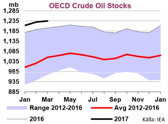 Fokus: OPEC med partnerländer förlänger sin produktionsminskning, i vågspel med USA:s skifferolja OPEC och en grupp icke-medlemmar bestående främst av Ryssland 1, beslöt i anslutning till OPEC:s