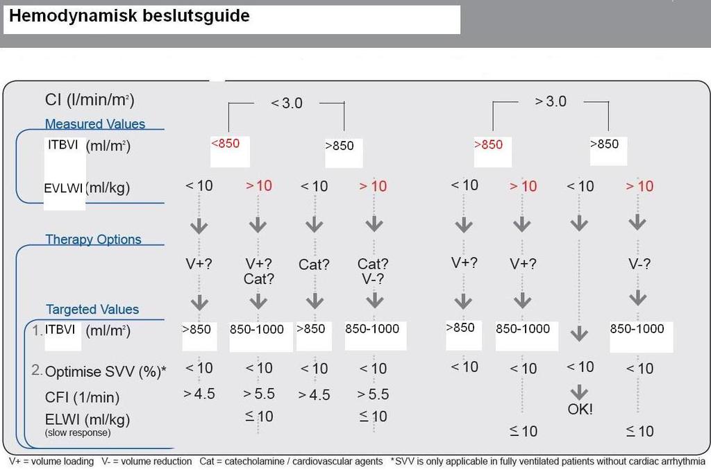 TOLKNING AV DE UPPMÄTTA VÄRDENA INDIKATION/KONTRAINDIKATION FÖR PICCO Patienter med kardiell och respiratorisk svikt och/eller uttalad hypovolemi som inte svarar eller svarar dåligt på