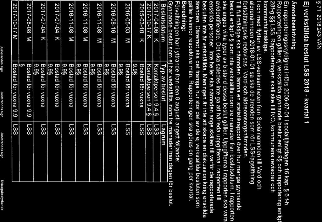 12 ALING SÅS 71 2018.243 VAN Ej verkställda beslut LSS 2018 - kvartal 1 Ärendebeskrivning En rapporteringsskyldighet införs 2006-07-01 socialtjänstlagen 16 kap. 6 f-h.