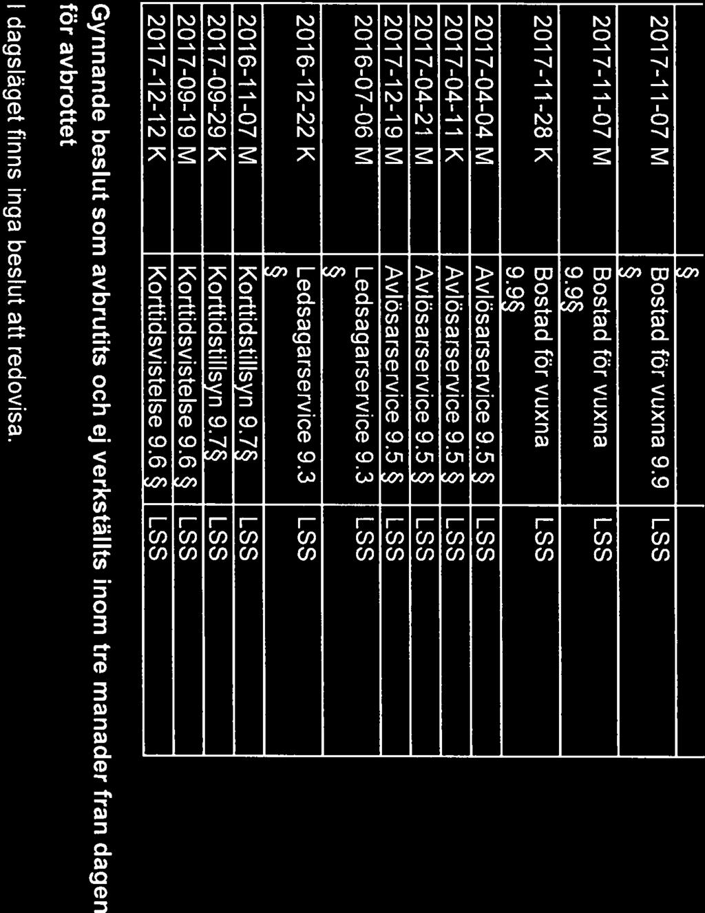 13 ALING SÅS KOMMUN 201 7-1 1-07 M Bostad för vuxna 9.9 [SS 2017-11-07 M Bostad för vuxna [SS 9.9 2017-11-28 K Bostad för vuxna [SS 9.9 201 7-04-04 M Avlösarservice 9.