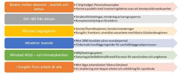 2(5) Sammanfattning Kungälv befinner sig i en intensiv utbyggnadsfas och den kommunala organisationen går på högtryck för att leverera kärnverksamhet och planera för framtiden.