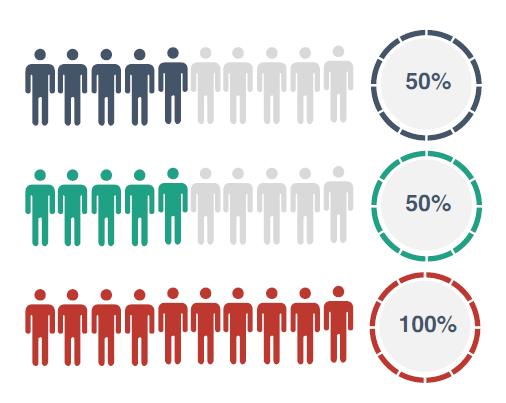 Laguttagning Nivå/utvecklingsindelning 50 % Personlig utveckling Ibland trygg miljö och ibland utmaning.