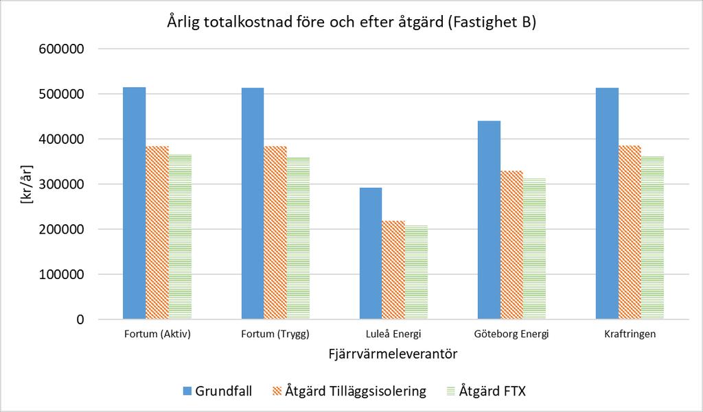 Exempel Tilläggsisolering eller FTX Baserat på simulering i energimodell Flerbostadshus i Norrköping Atemp 4255 m 2 EP 170 kwh/m 2 Testade åtgärder