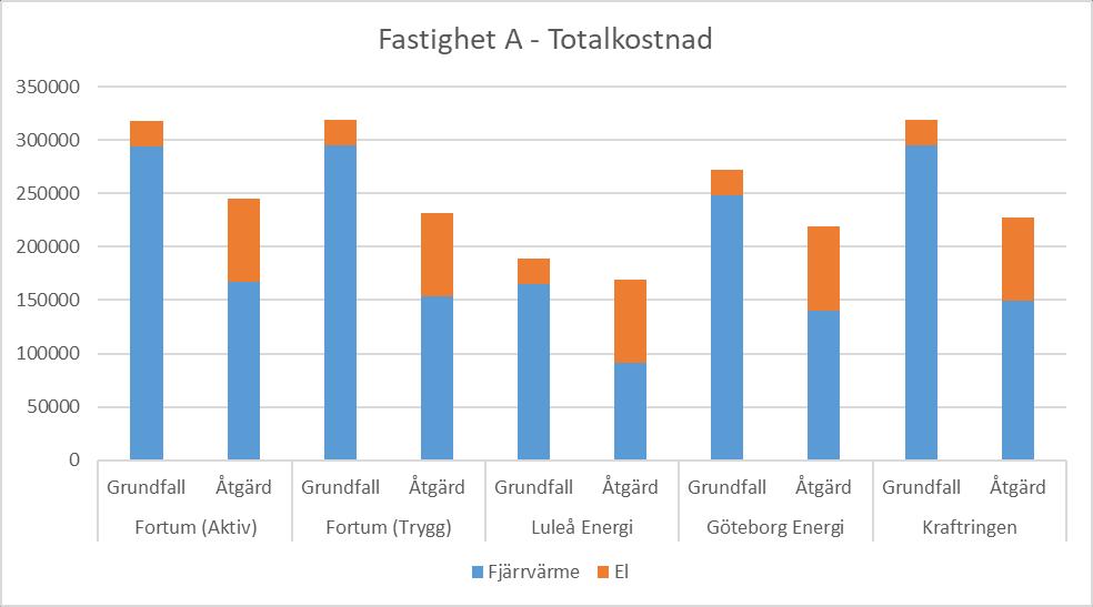 Exempel FVP, Kostnader Elkostnaden ökade med 231% (samma för alla) Fjärrvärmekostnaden minskade mellan 43-49% Totalkostnaden minskade med 10-29% 10