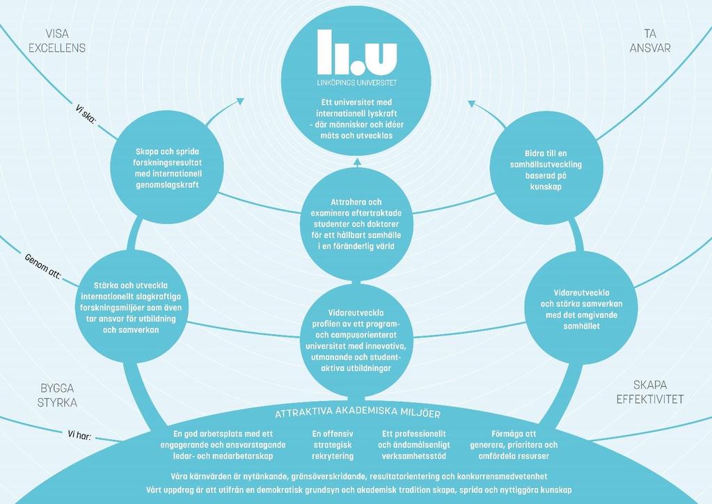 8(56) Strategin för Linköpings universitet illustreras i en strategikarta: Bild 1: LiU:s nuvarande strategikarta började gälla 2013.