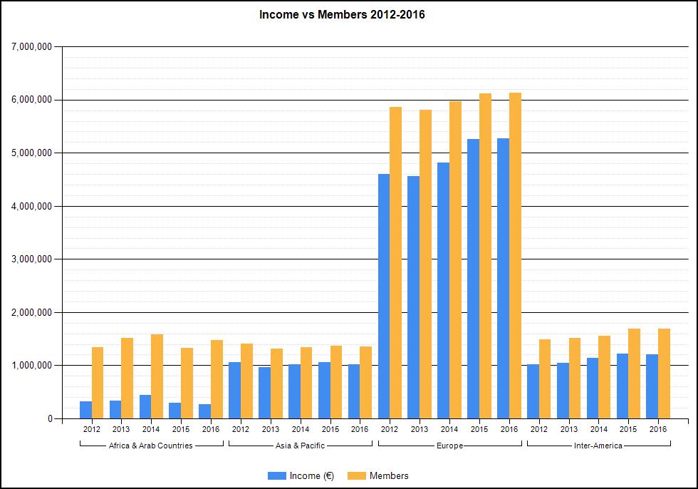 Ekonomisk rapport 2012-2016 Även om den måttliga höjningen av medlemsavgifterna med 3 eurocent 2015 och ytterligare 3 eurocent 2016 har kompenserat för