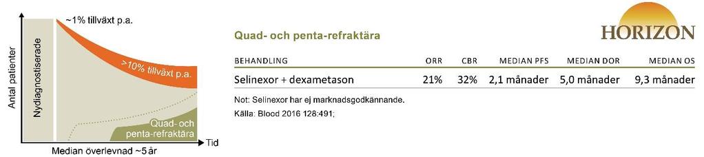 Detta faktum avspeglas i de relativt goda kliniska resultat som ses till höger om figuren.