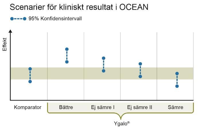 amerikanska hematologimötet (ASH) i december 2017. Ett bättre än resultat förväntas resultera i läkemedelsgodkännande både i USA och EU.