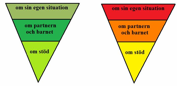 3.3 Upplevelsen av sin livssituation Vid analys av inkluderade studier framkom att varje frågeställning kunde delas upp i tre kategorier; sitt eget liv, om familjen samt om stöd utifrån från både
