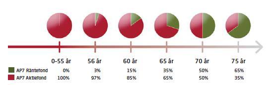 Du kan alltså både välja och välja bort den, när som helst. Det finns även tre fondportföljer med fasta risknivåer AP7 Försiktig, AP7 Balanserad och AP7 Offensiv.