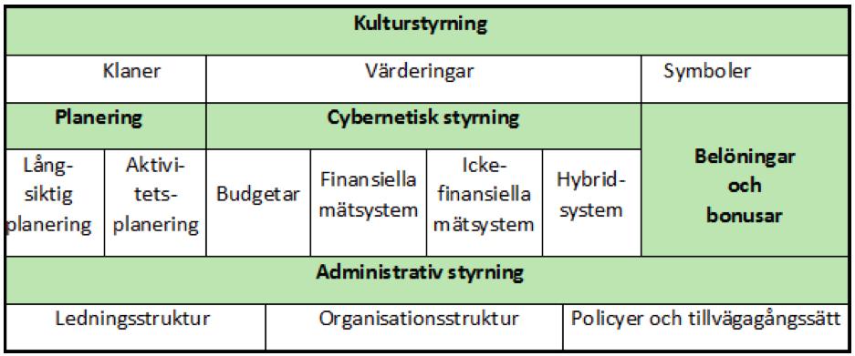 Dessa fyra delarna i Anthony och Govindarajans styrsystem och hur de hänger samman kan ses i figur 1 nedan: Figur 1: Elements of the control process.