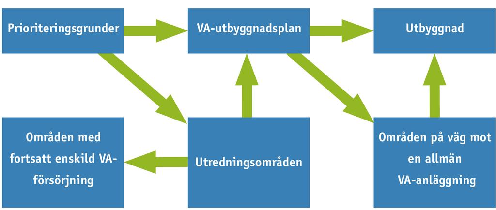 VA-planen omfattar inte utbyggnad av allmänt VA i nyexploateringsområden. Dessa redovisas i översiktsplanen och i bostadsprogrammet.