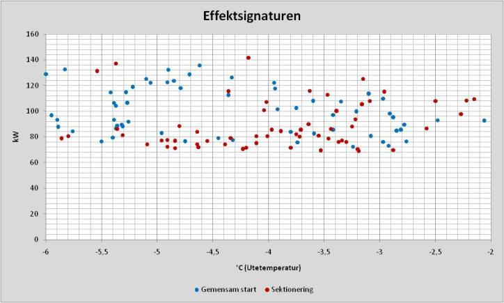 Sektionering av