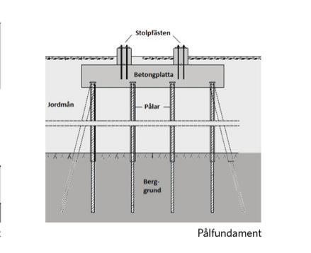 De befintliga stolparna är ca 7 7 m i basen, med ett stolpben med tillhörande fundament i varje hörn. På platser med sämre markförhållanden har pålning skett ned till berg.