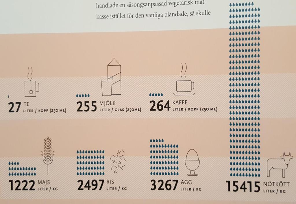 Ur Johan Rockström Eat Good 2018 Matens påverkan av miljön Markanvändning & Vattenanvändning 40% av all isfri mark på jorden används av jordbruket I Sverige odlas