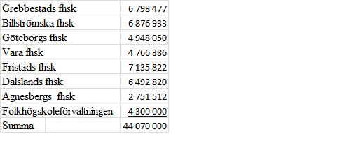 Sida 11(18) Rörelsefolkhögskolor inom regionen -19 915 344, överfört till ny modell Fördelning av medel till folkhögskolor enligt ny modell Huvudmannabidrag VGR-skolor + 44 070 000, ny förvaltning.