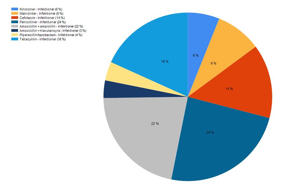 Antibiotikafördelning vid pneumoni 2017 kinoloner tetracykliner makrolider piperacillin/ tazobactam amoxicillin/ klavulansyra cefotaxim Amoxicillin/ ampicillin PcV/pcG Avd 54 Lunginflammation