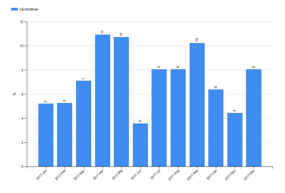 Andel vårdtillfällen med VRI (i procent) av totalt antal vårdtillfällen 2017, på en klinik, fördelat på månad test 2: [Vårdtillfällen] fördelat på [Tid - år - månad], avgränsad till [Infektion: