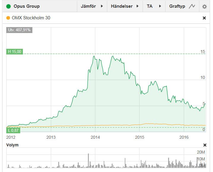 AKTIEN Aktiekapitalet i Opus Group AB uppgår till 5 774 239,18 SEK fördelat på totalt 288 711 959 aktier, envar med ett kvotvärde om 0,02 SEK.