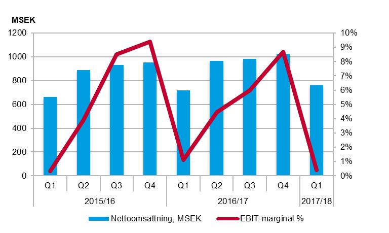 För- och Grundskola (Sverige) Antal barn och elever ökade med 1,6 procent till 31 111 (30 613) i första kvartalet. Omsättningen ökade med 6,0 procent i första kvartalet.