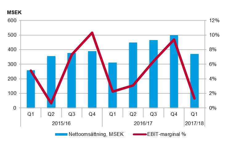 Internationell Förskola Antalet barn ökade med 15,4 procent till 10 069 (8 727) i första kvartalet. Omsättningen ökade med 19,6 procent jämfört med första kvartalet föregående år.
