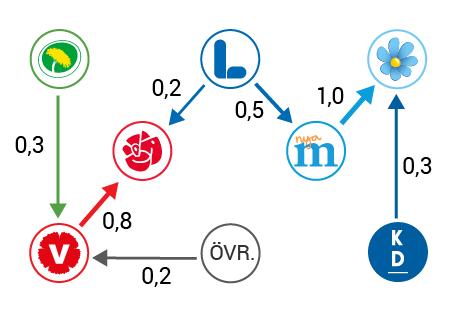 SCB:s partisympatiundersökning November 2018 Socialdemokraterna, cirka 0,7 procent till Centerpartiet, cirka 0,6 procent till Vänsterpartiet och cirka 0,2 procent till Sverigedemokraterna.