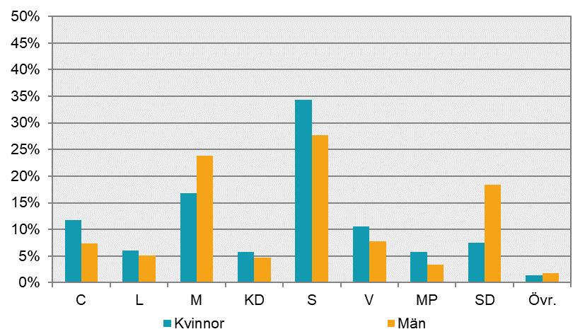 November 2018 SCB:s partisympatiundersökning Partisympatier i november 2018 Partisympatiundersökningen visar även i vilka demografiska grupper de olika partierna har sitt starkaste stöd.