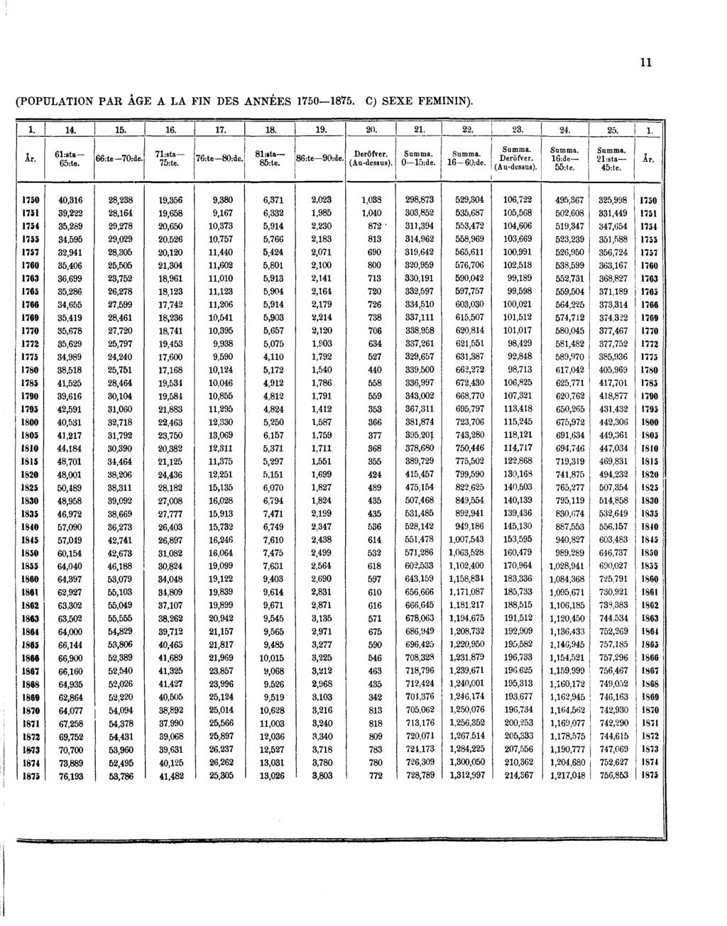 (POPULATION PAR ÂGE A LA FIN DES