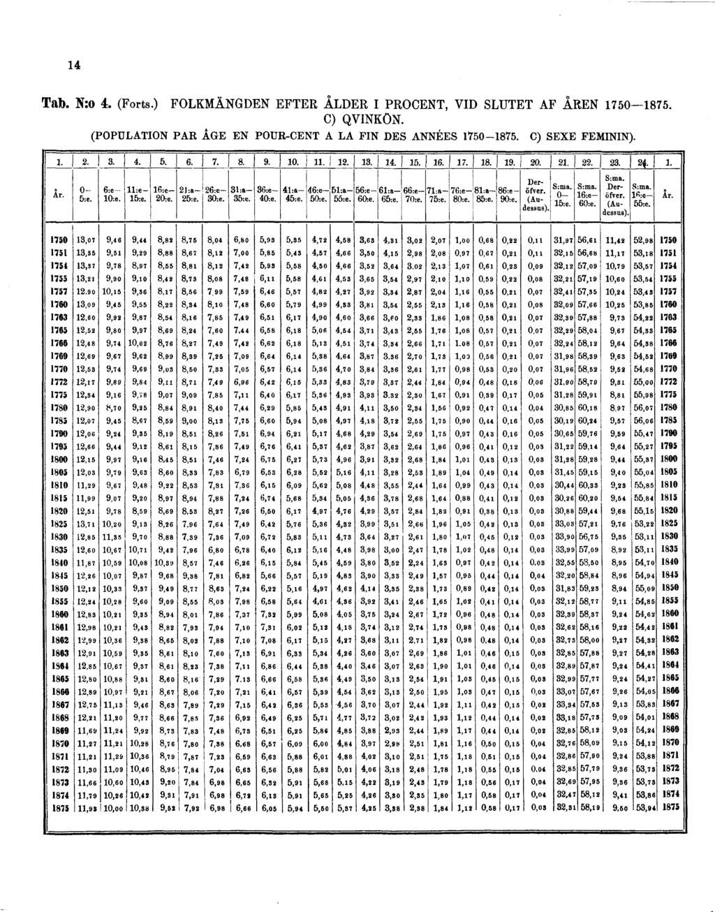 14 Tab. N:o 4. (Forts.) FOLKMÄNGDEN EFTER ÅLDER I PROCENT, VID SLUTET AF ÅREN 1750 1875.