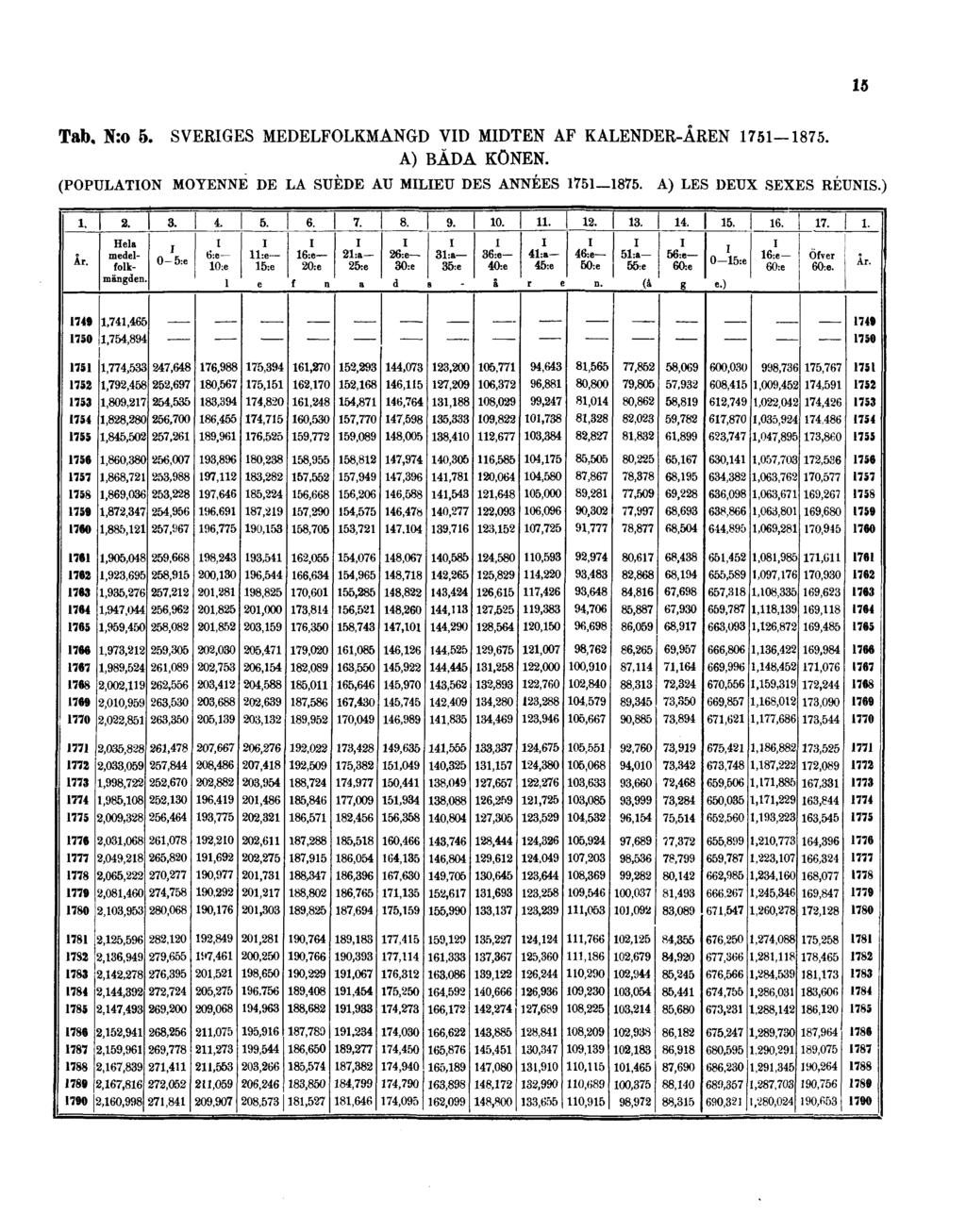 15 Tab. N:o 5. SVERIGES MEDELFOLKMANGD VID MIDTEN AF KALENDER-ÅREN 1751-1875. A) BÅDA KÖNEN.