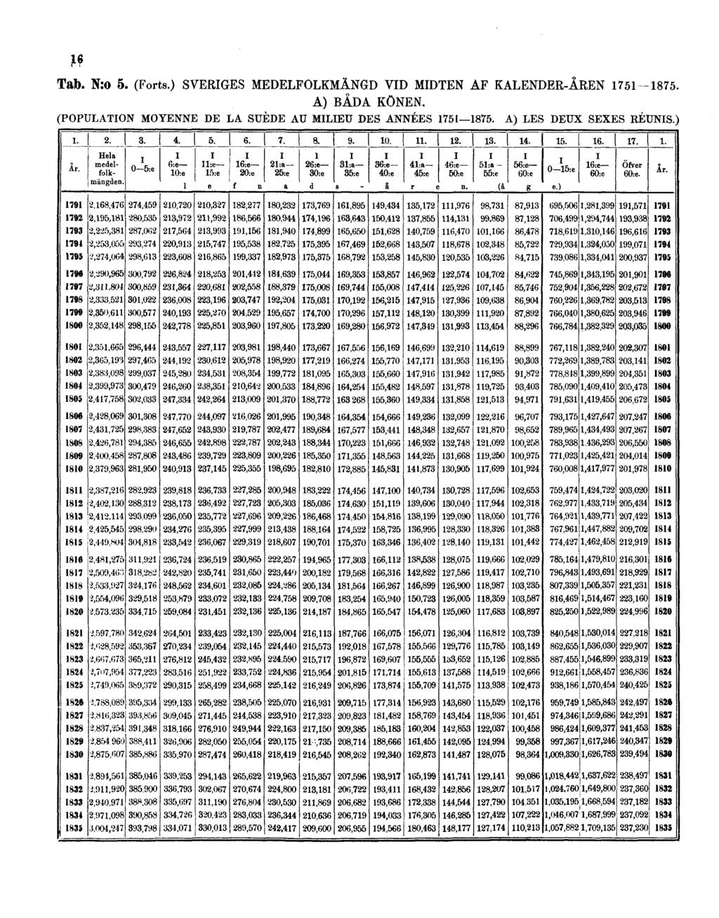 16 Tab. N:o 5. (Forts.) SVERIGES MEDELFOLKMÄNGD VID MIDTEN AF KALENDER-ÅREN 1751-1875.