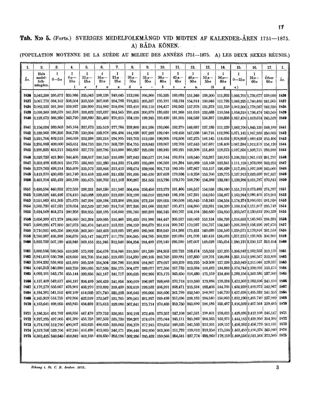 Tab. N:o 5. (Forts.) SVERIGES MEDELFOLKMÄNGD VID MIDTEN AF KALENDER-ÅREN 1751 1875.