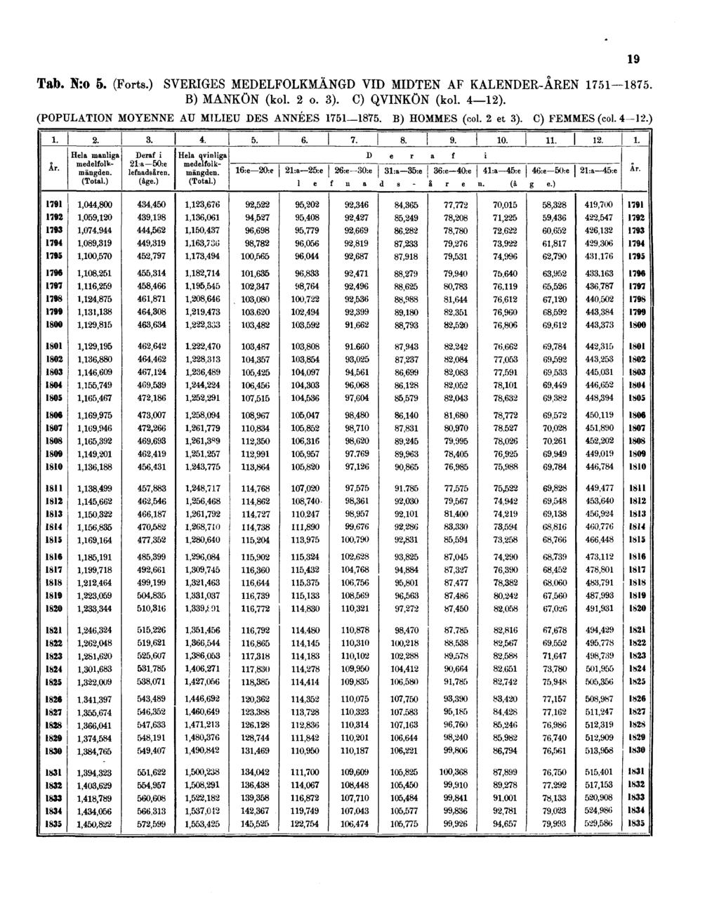 Tab. N:o 5. (Forts.) SVERIGES MEDELFOLKMÄNGD VID MIDTEN AF KALENDER-ÅREN 1751 1875. B) MANKÖN (kol. 2 o. 3).